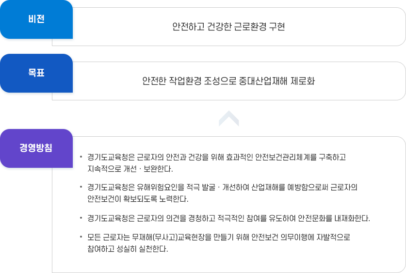 초지중학교 안전,보건 목표 및 경영방침