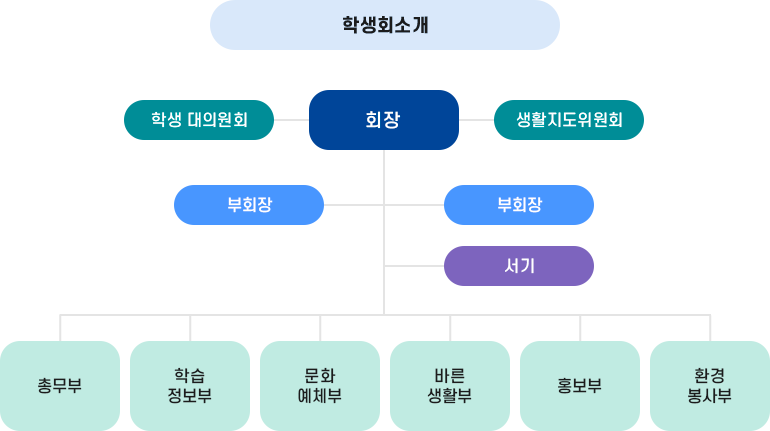 학생회 조직도